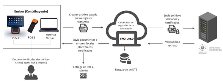 Factura Electrónica